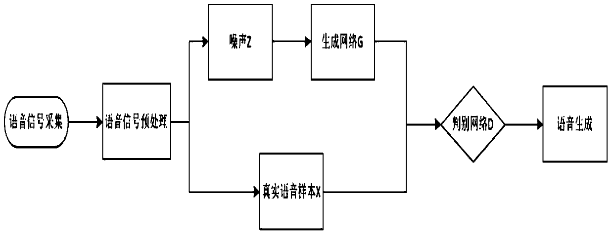 A speech generation method based on deep convolutional generative adversarial network