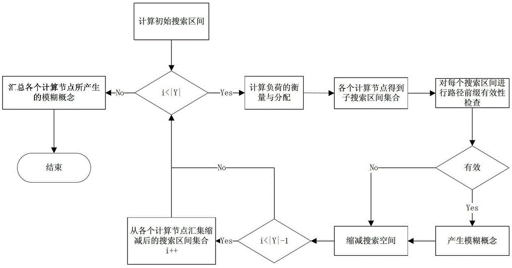 A Parallel Generation Method Based on Load Balance on Fuzzy Concept