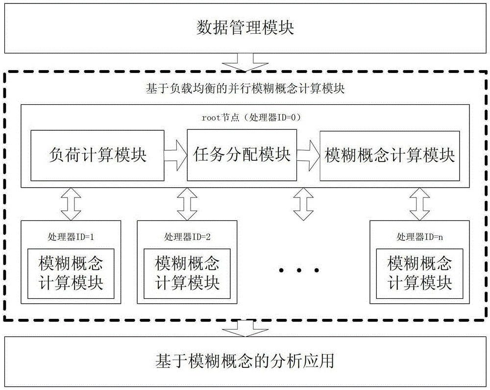 A Parallel Generation Method Based on Load Balance on Fuzzy Concept