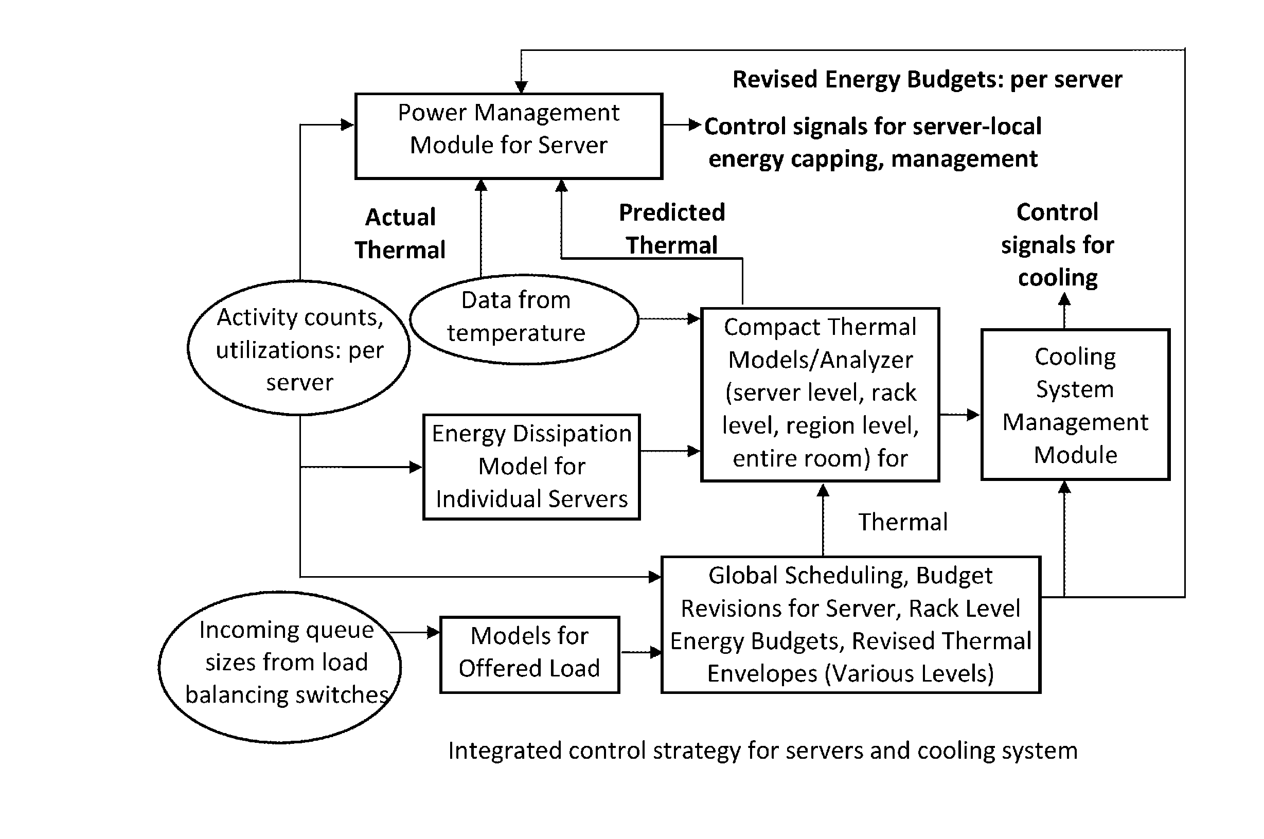 Energy aware processing load distribution system and method