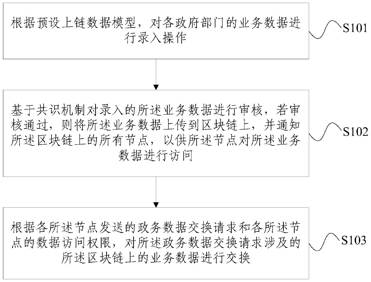 Government affair data exchange method and device based on block chain