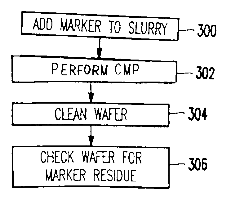 CMP slurry additive for foreign matter detection