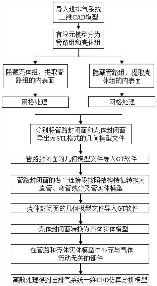 Modeling method of one-dimensional CFD simulation analysis model of automobile intake and exhaust system