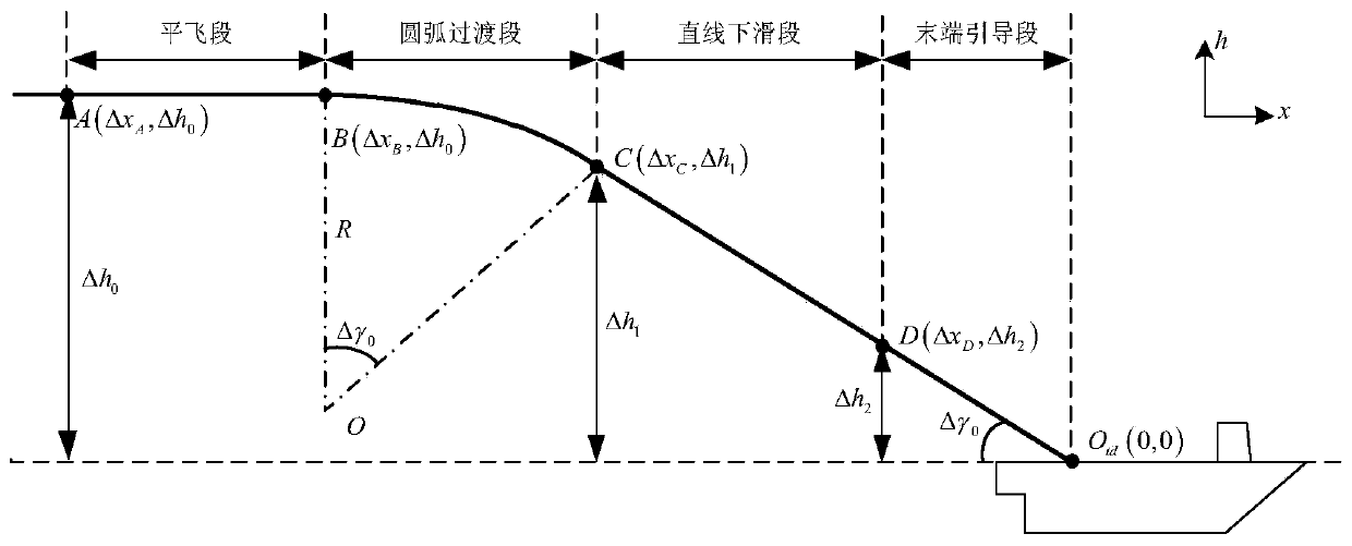 Fixed-wing unmanned aerial vehicle landing control method based on self-adaptive dynamic inverse