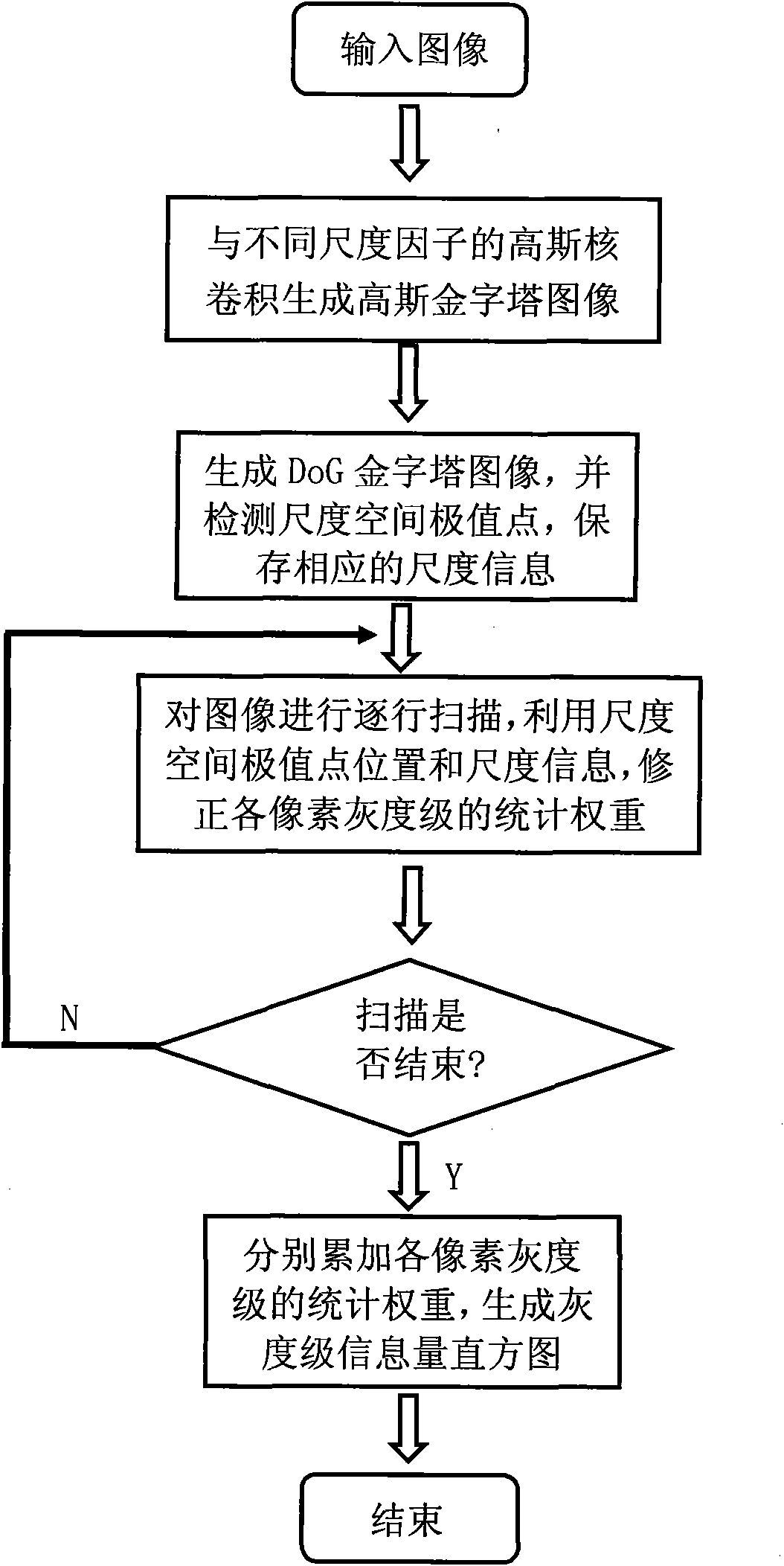 Construction method for gray-level information content histogram