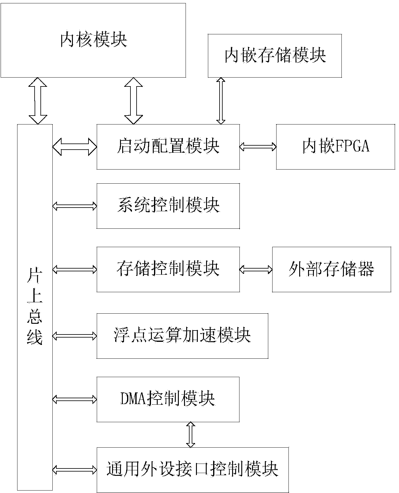 Flexibly configured programmable system-on-chip chip and starting configuration method thereof