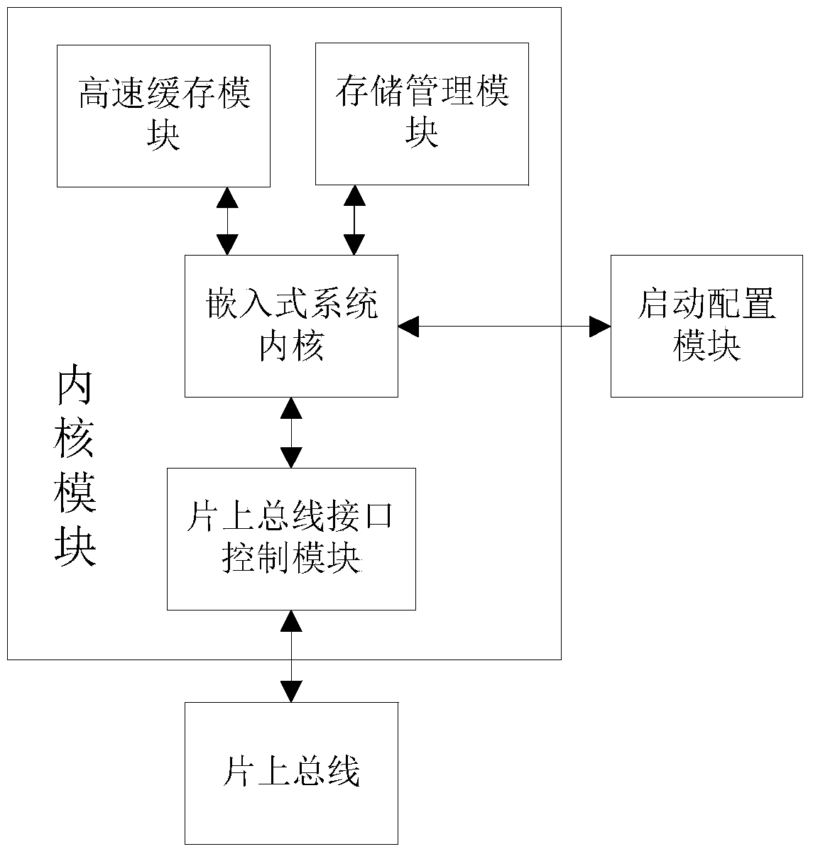 Flexibly configured programmable system-on-chip chip and starting configuration method thereof