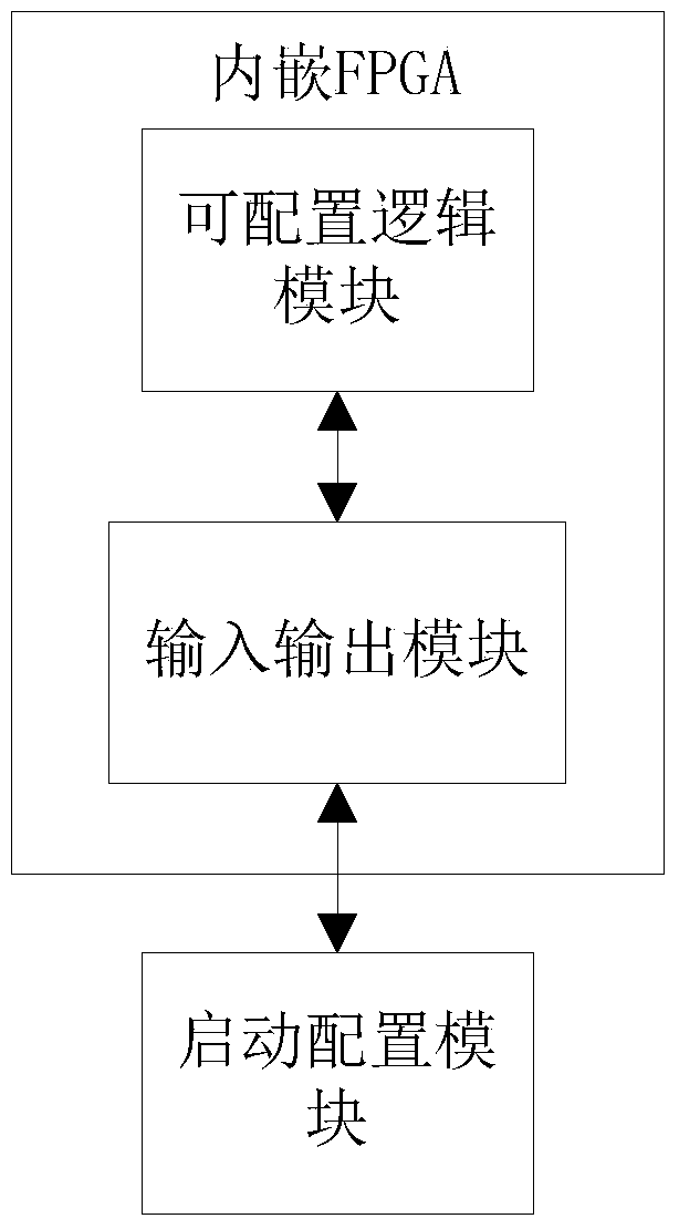 Flexibly configured programmable system-on-chip chip and starting configuration method thereof