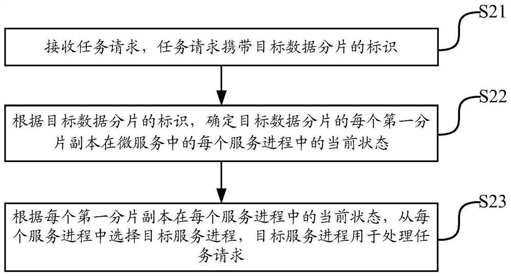 Microservice management method, device, management platform and storage medium