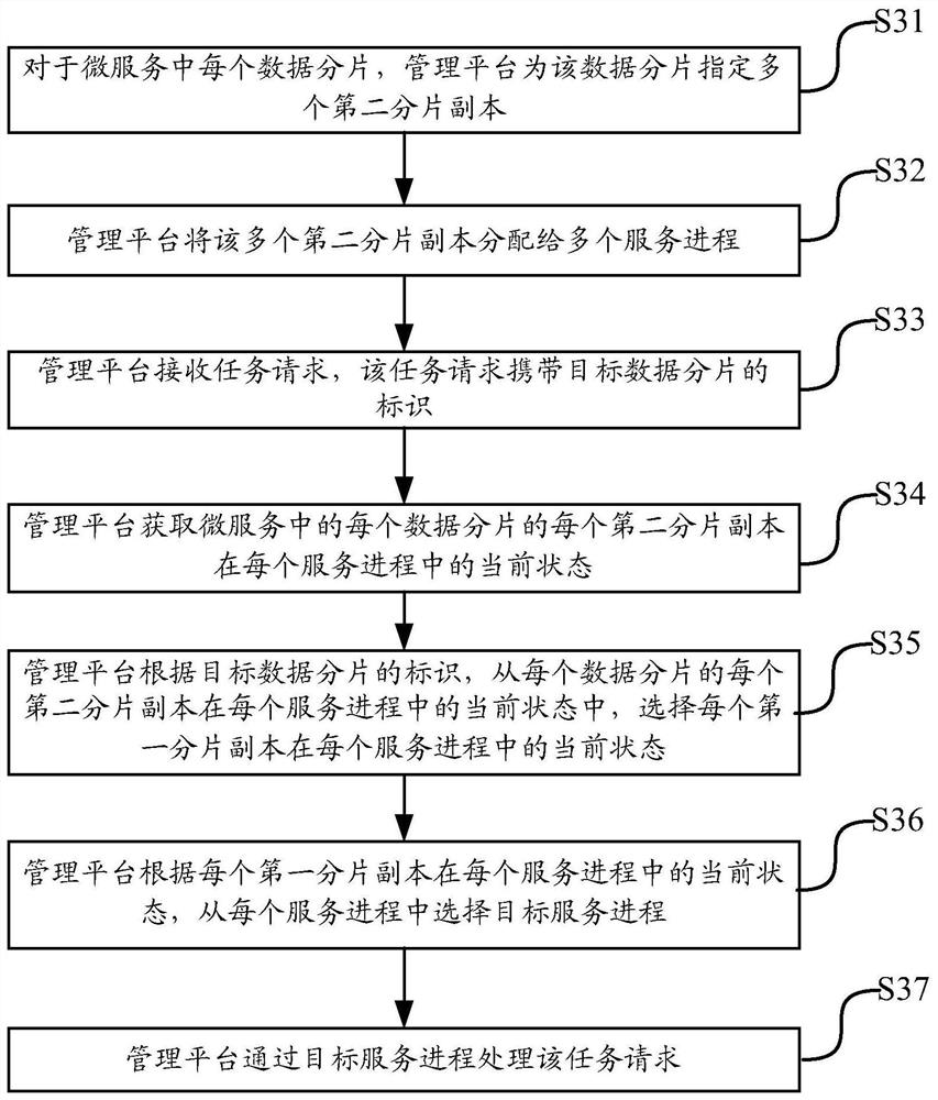 Microservice management method, device, management platform and storage medium