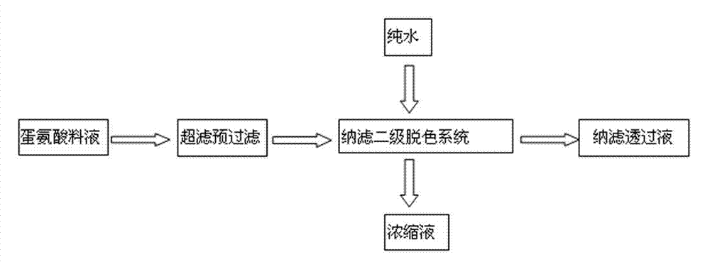 Method for decoloring methionine crystallization mother liquor by adopting membrane integration technology