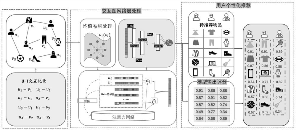 Recommendation method based on graph interaction network