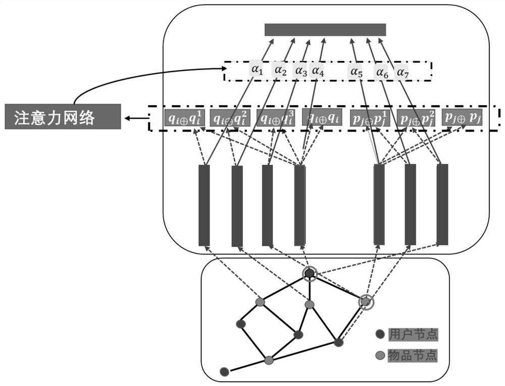 Recommendation method based on graph interaction network