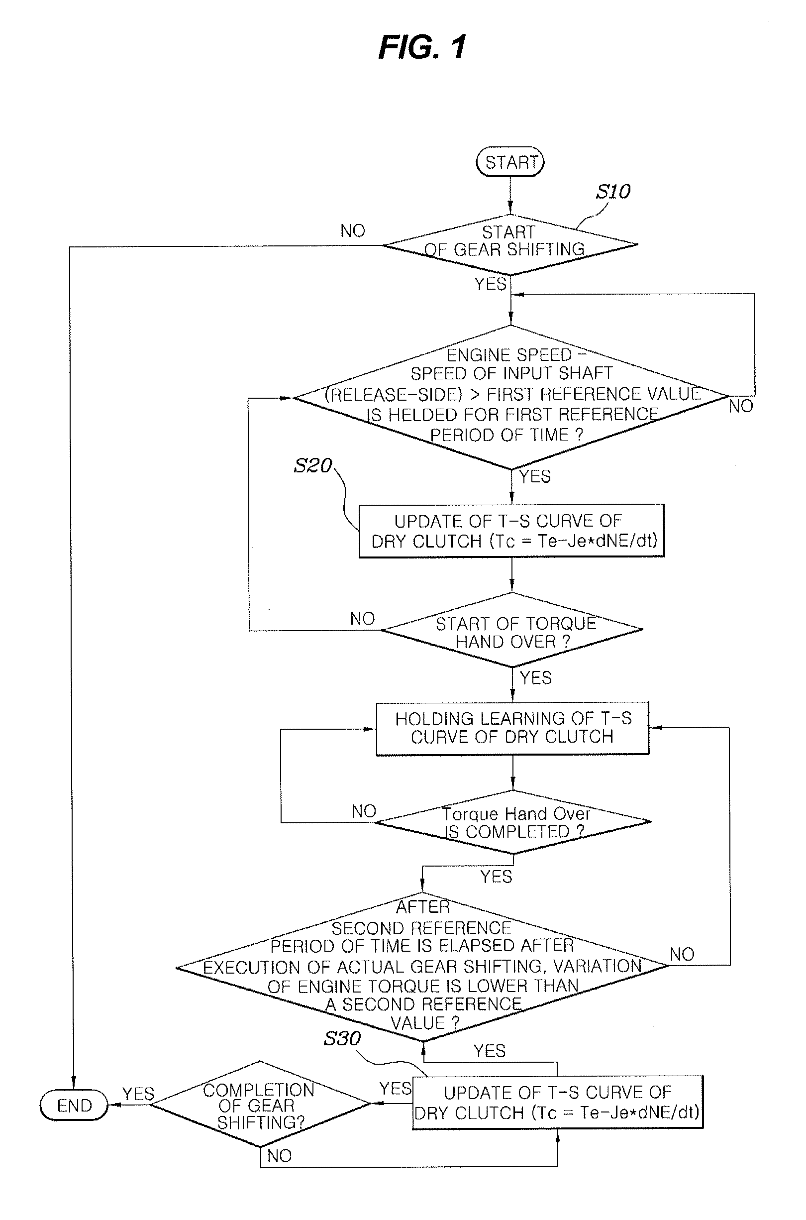 Method of adjusting clutch characteristics of DCT vehicle