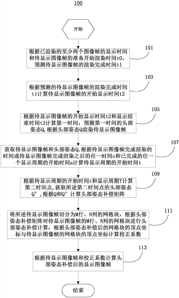 Method and device for head attitude compensation