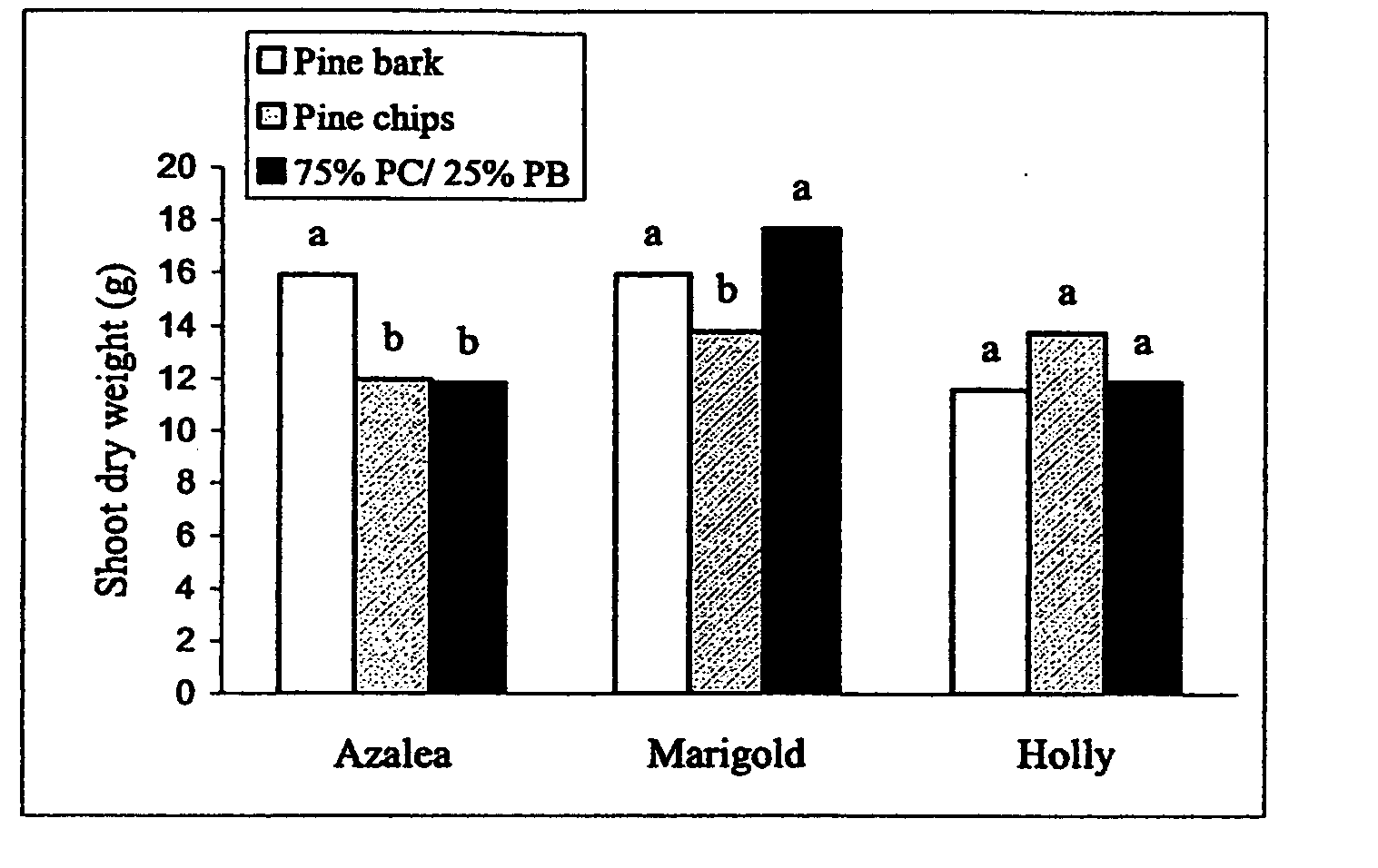 Chipped wood as a substrate for plant growth