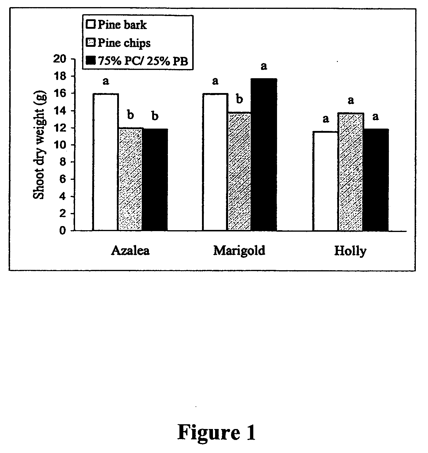 Chipped wood as a substrate for plant growth