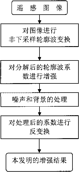 Non-downsampling contourlet transformation-based method for enhancing remote sensing image road