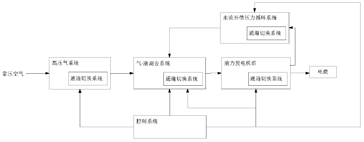 Power generation system based on pressure constancy