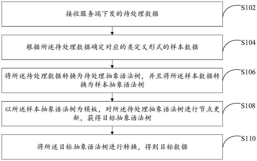 Data conversion method and device