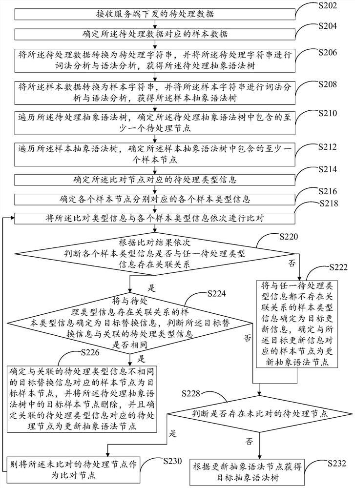 Data conversion method and device