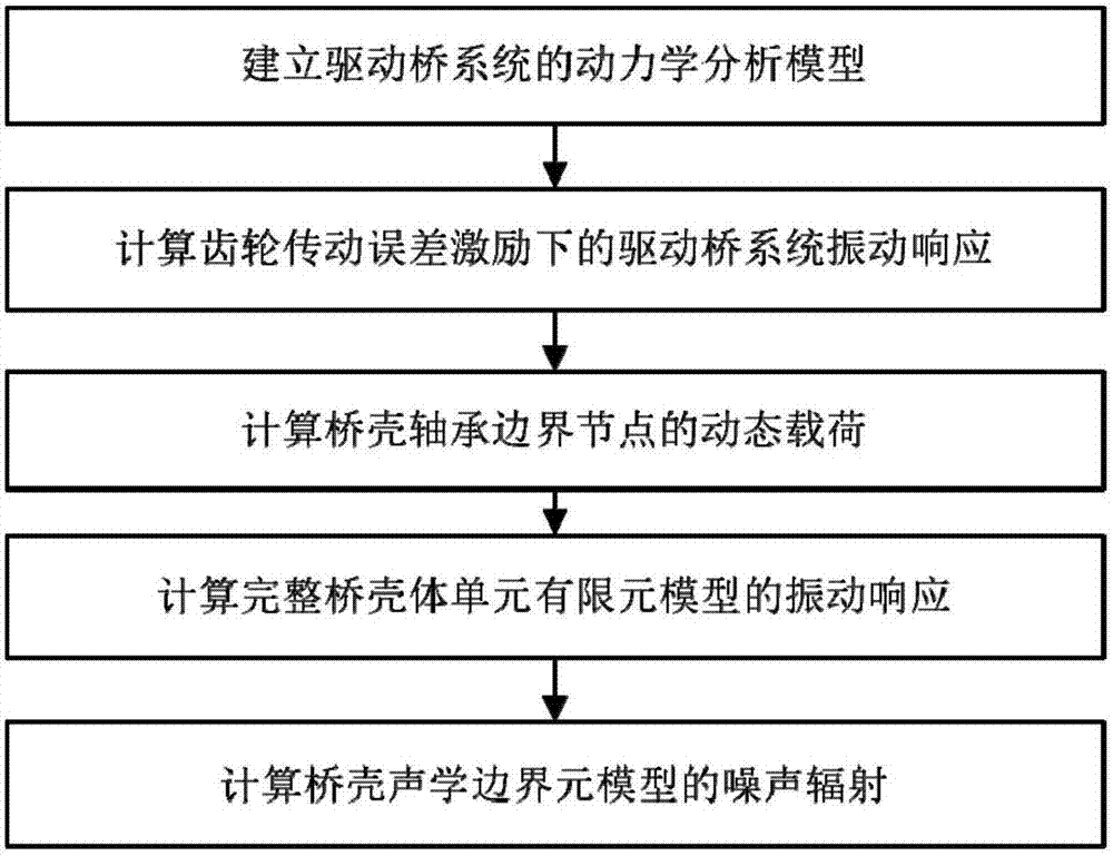 Determining method of numerical value of vibration noise of axle housing of drive axle