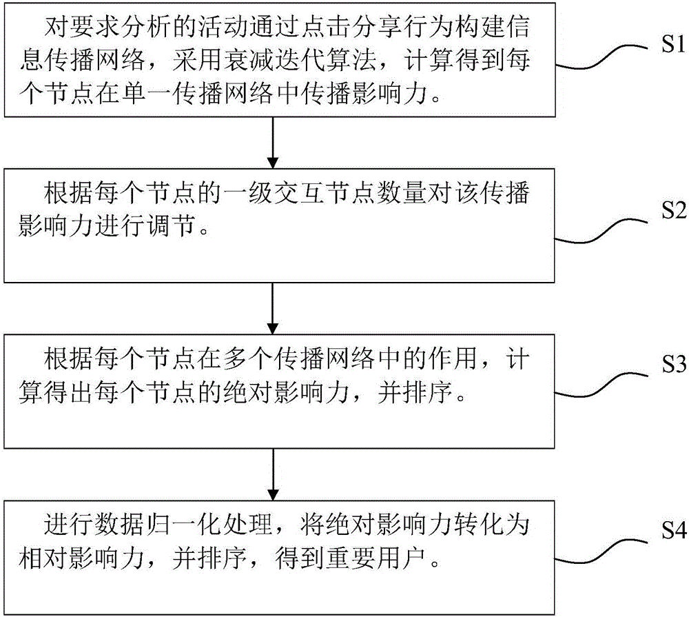 Method and device for discovering important users on the basis of spreading networks