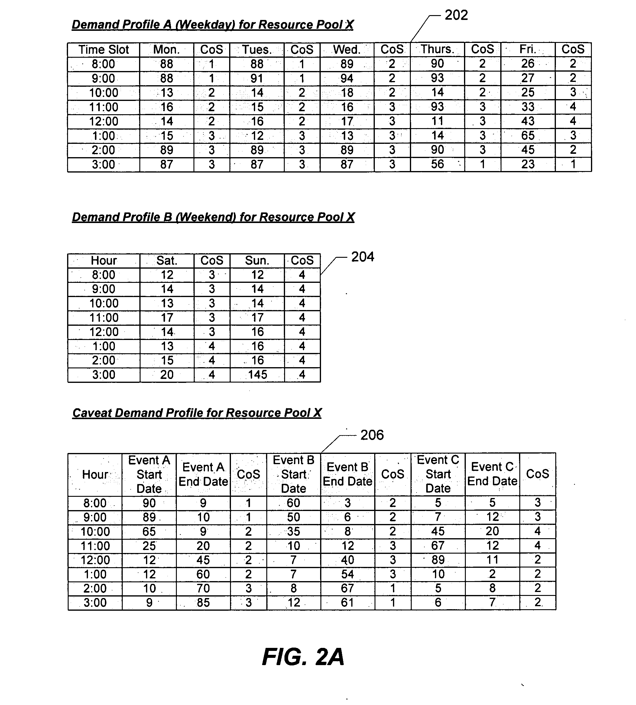 Trending method and apparatus for resource demand in a computing utility