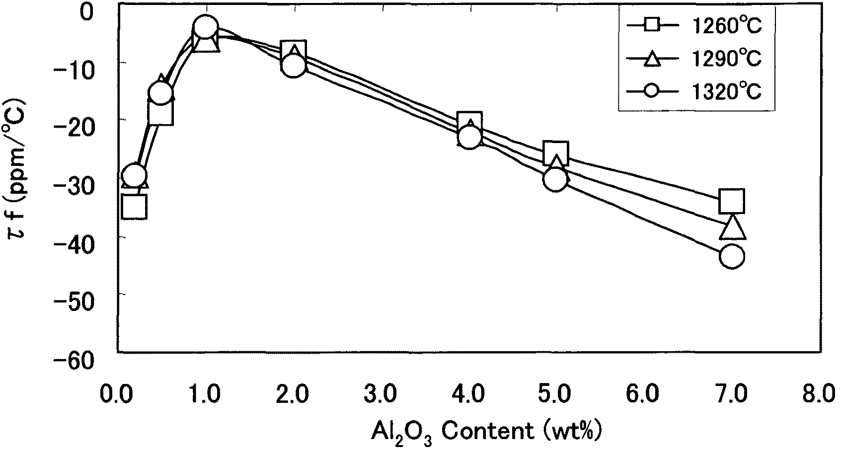 Dielectric ceramic composition