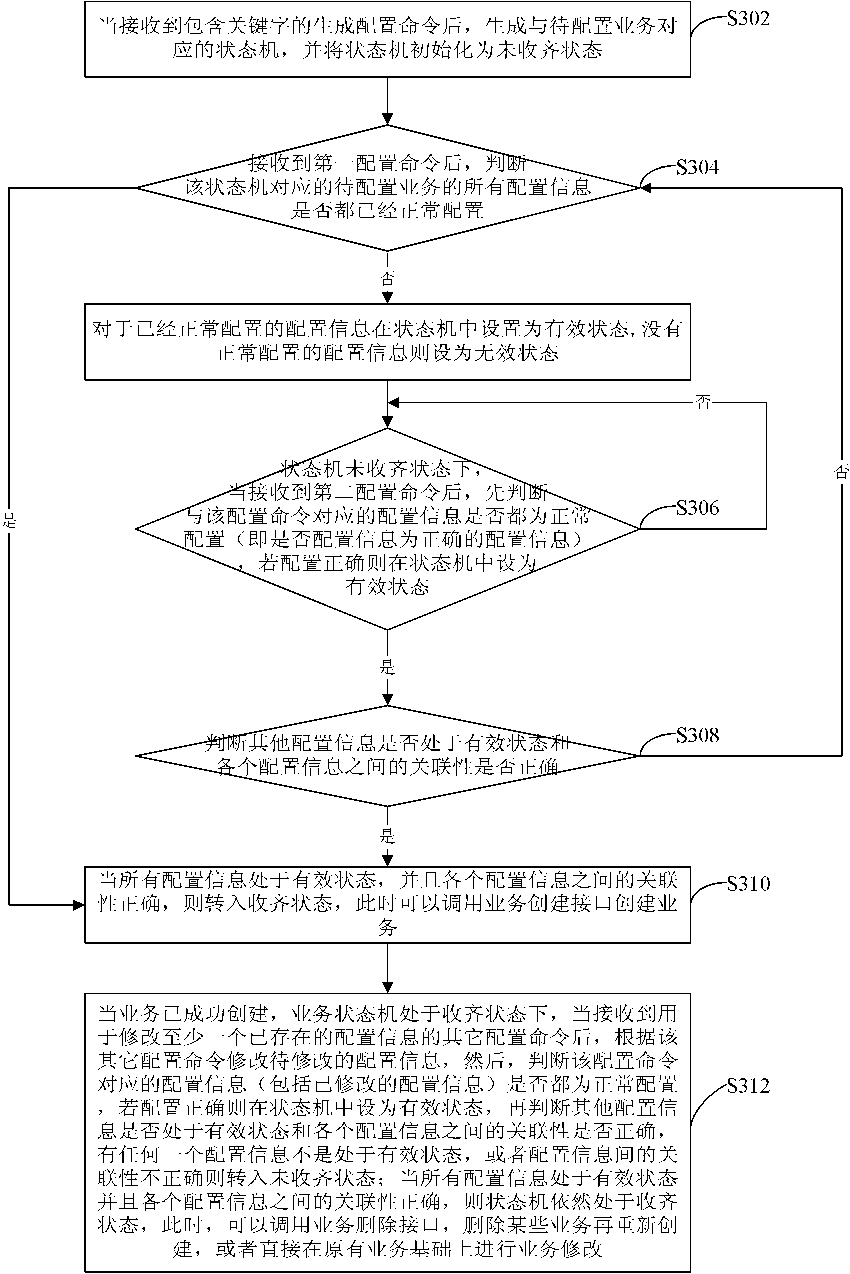 Service configuration method and device