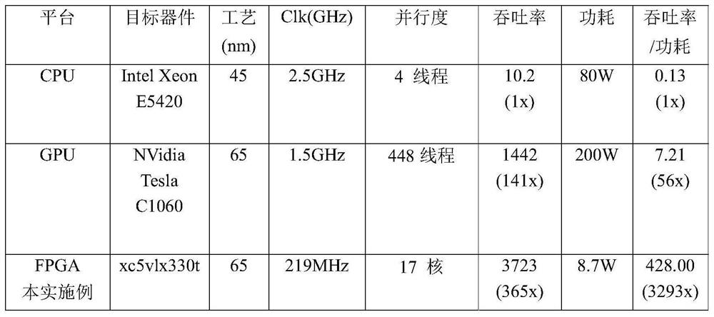 Option pricing calculation hardware accelerator, acceleration card and computer equipment