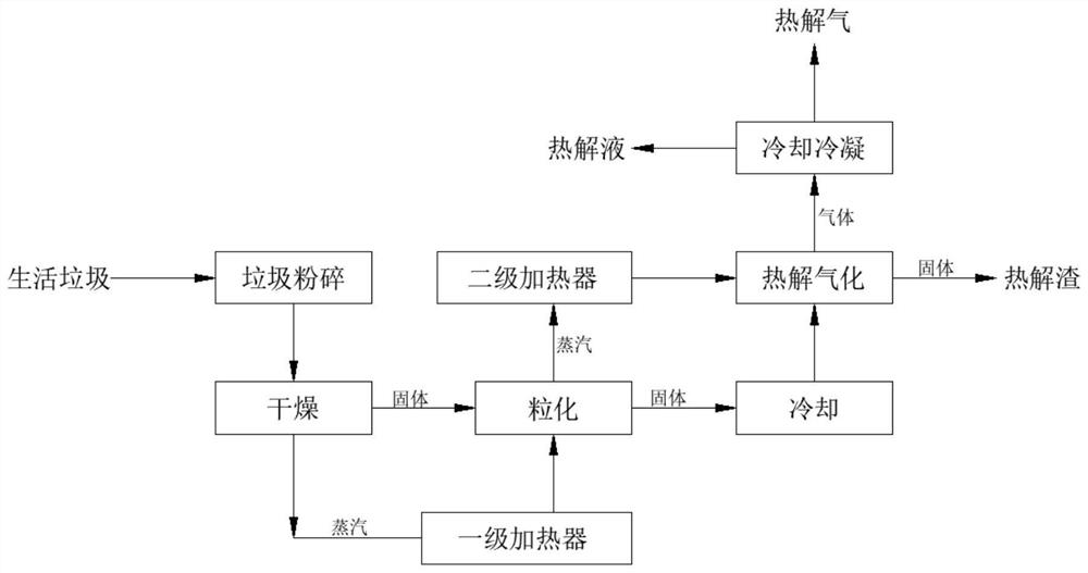 Household garbage pyrolysis gasification method