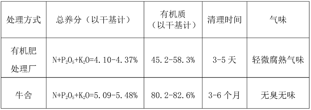 Cow manure and urine integrated organic fertilizer and preparation method thereof