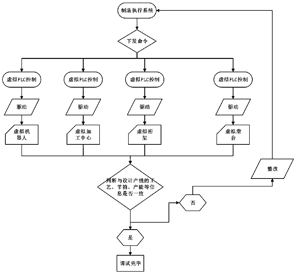 Process route modeling method and system for manufacturing execution system