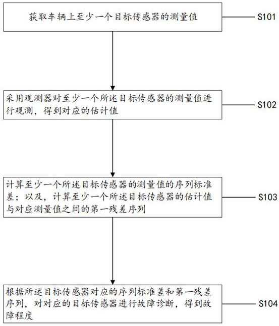 Vehicle sensor fault diagnosis method and vehicle control method