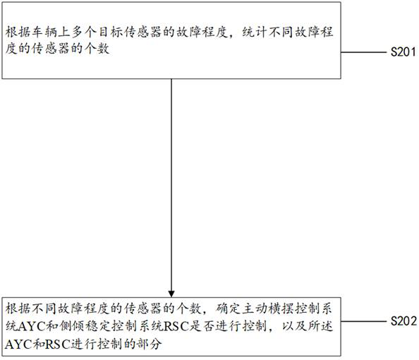 Vehicle sensor fault diagnosis method and vehicle control method