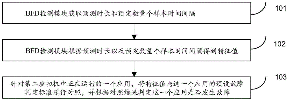 BFD detection method and device