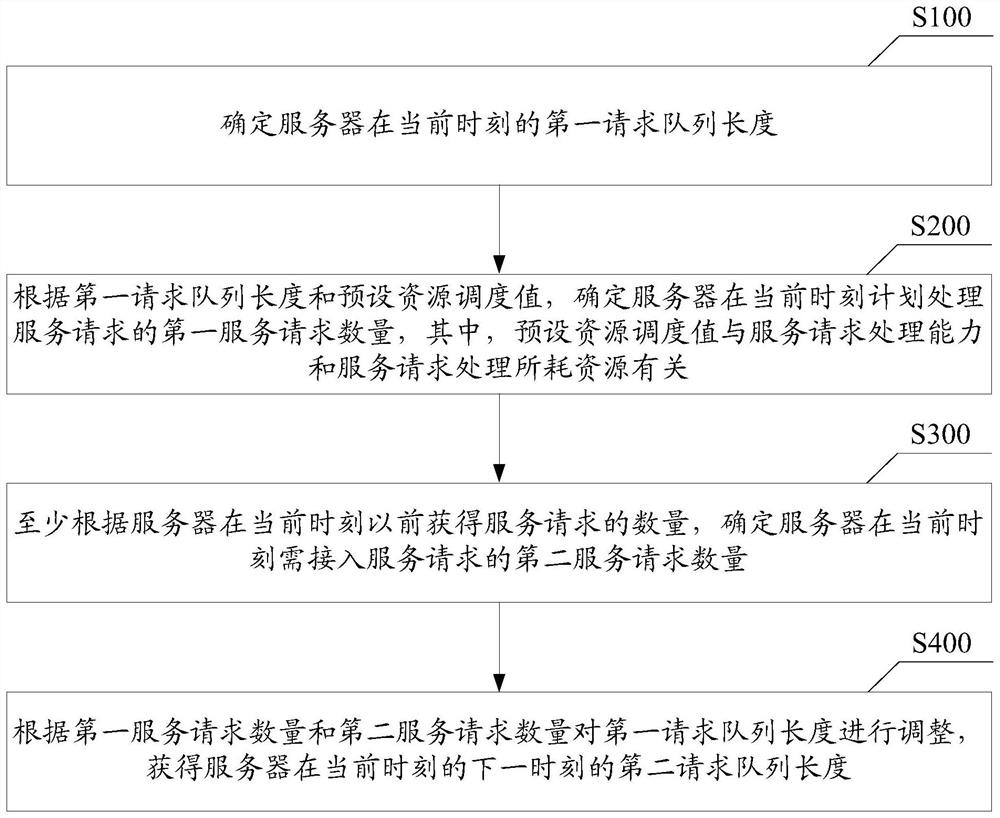 Request queue dynamic adjustment method and related equipment