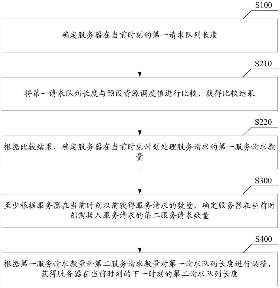 Request queue dynamic adjustment method and related equipment