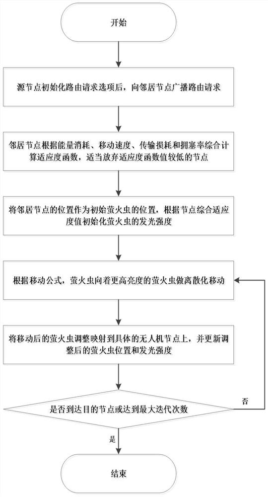 DSR Protocol Optimization Method for UAV Ad Hoc Network Based on Firefly Algorithm