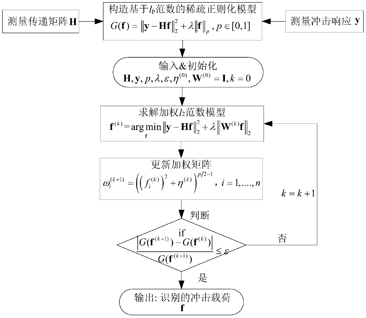 A composite material structure impact load identification method and device based on iteration weighting sparsity