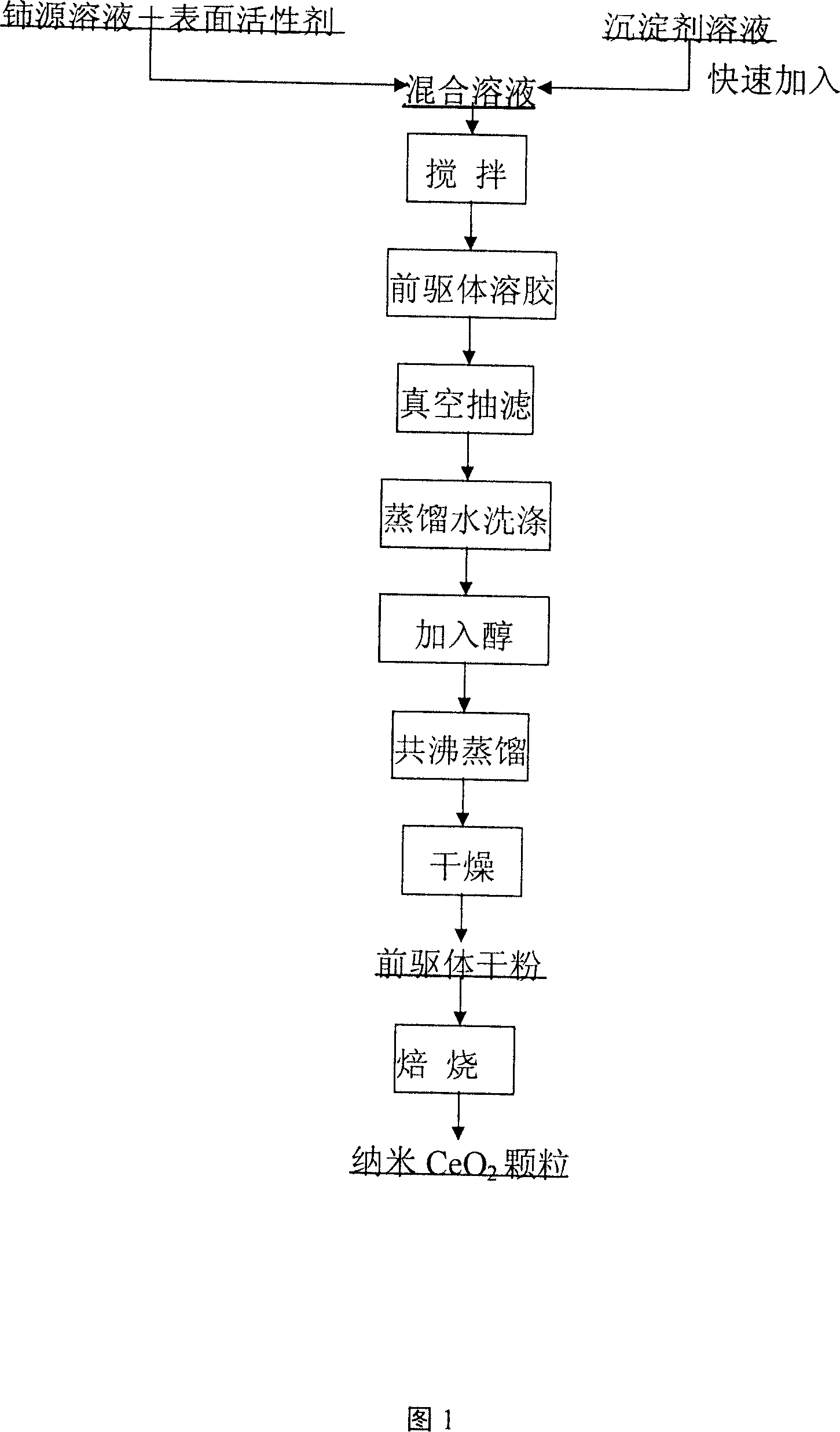 Process for preparing nanometer cerium dioxide