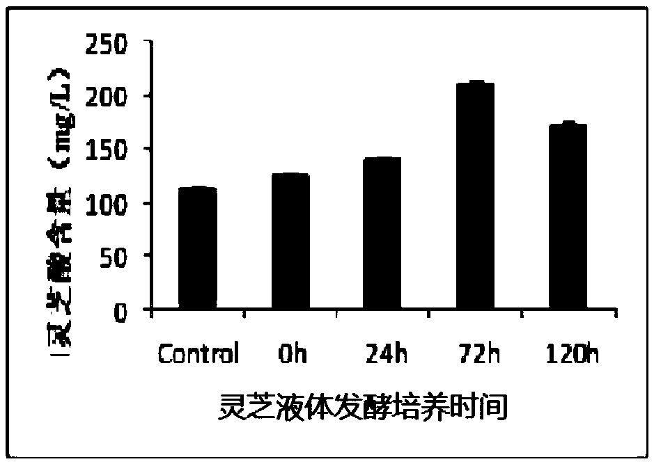 Method for increasing content of intracellular ganoderma lucidum triterpenes during liquid fermentation of ganoderma lucidum mycelia