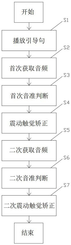 Method and device for improving English pronunciation quality through tactile sense