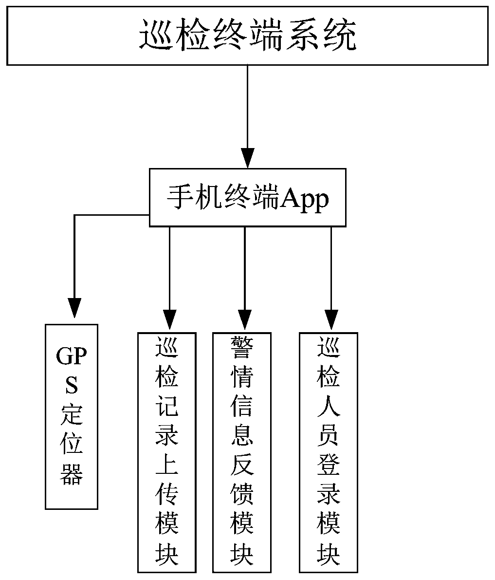 Monitoring management system of urban underground pipe network