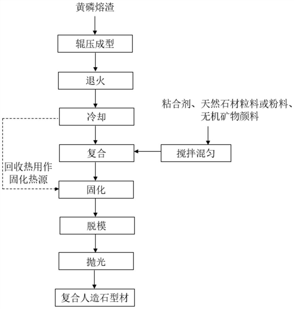 A method for preparing composite artificial stone profiles by calendering yellow phosphorus slag