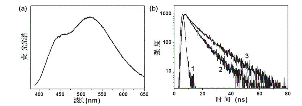 Application of carbon nanodots as water-soluble ratiometric fluorescent probe