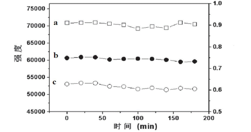 Application of carbon nanodots as water-soluble ratiometric fluorescent probe