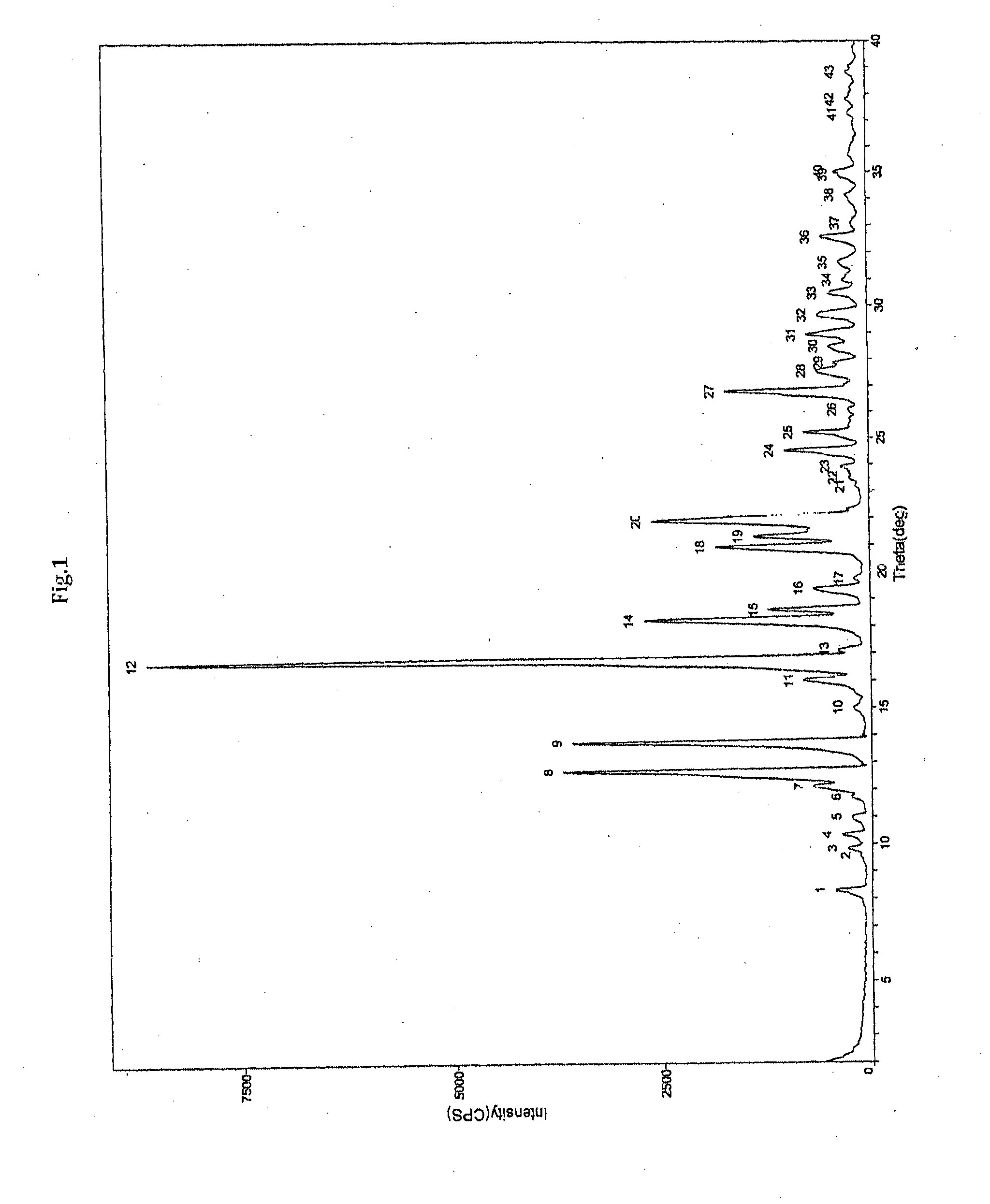 Process for the preparation of apixaban