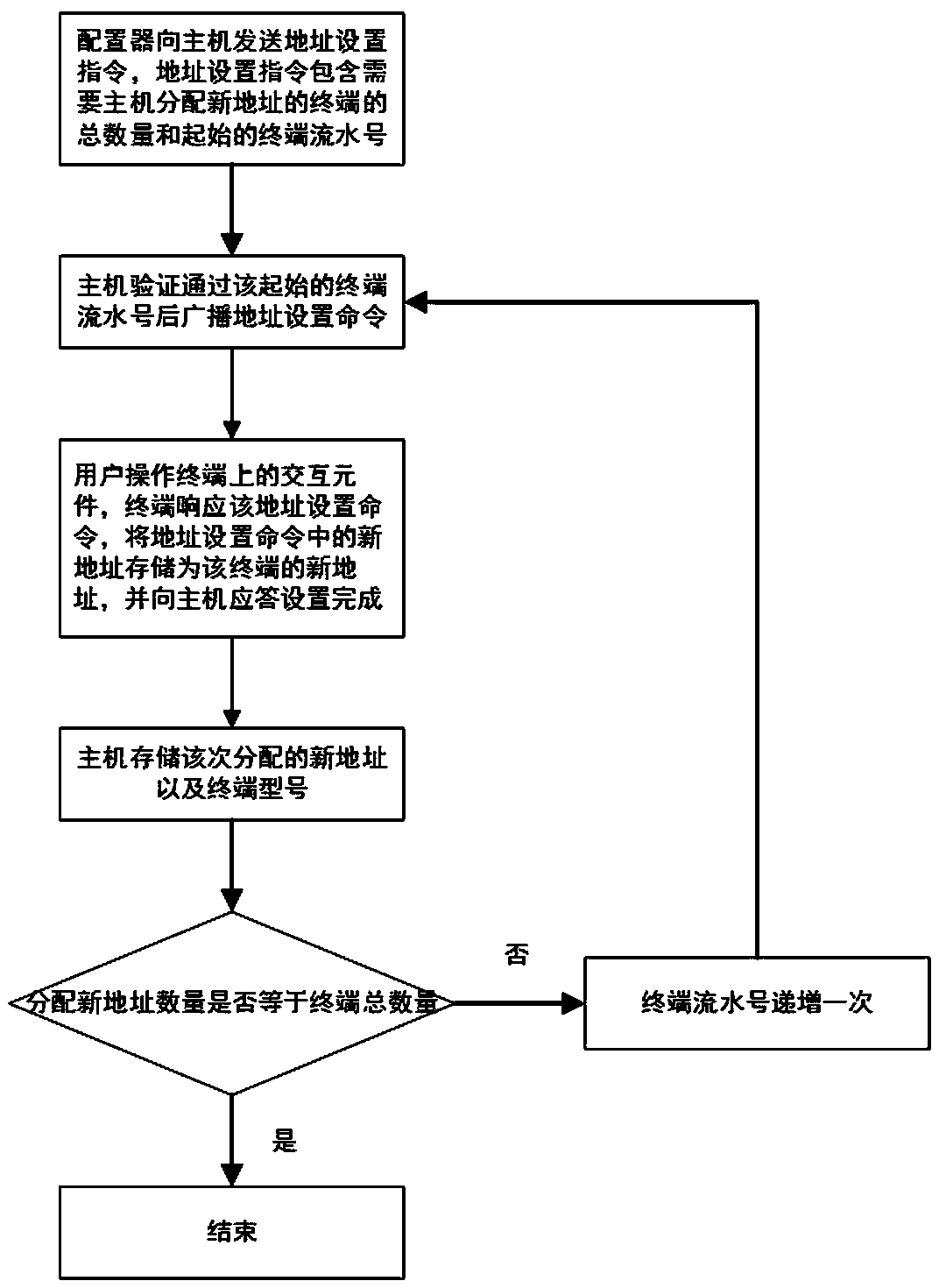 Terminal address allocation method and system